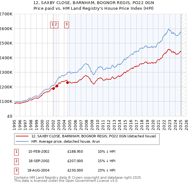 12, SAXBY CLOSE, BARNHAM, BOGNOR REGIS, PO22 0GN: Price paid vs HM Land Registry's House Price Index