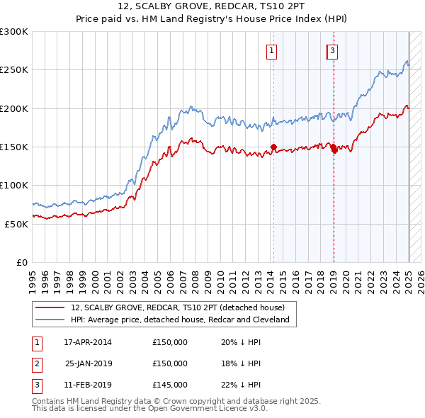 12, SCALBY GROVE, REDCAR, TS10 2PT: Price paid vs HM Land Registry's House Price Index