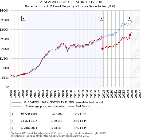 12, SCALWELL PARK, SEATON, EX12 2DD: Price paid vs HM Land Registry's House Price Index