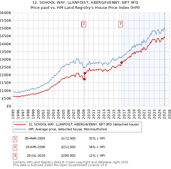 12, SCHOOL WAY, LLANFOIST, ABERGAVENNY, NP7 9FD: Price paid vs HM Land Registry's House Price Index