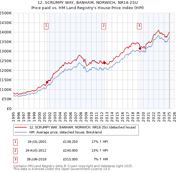 12, SCRUMPY WAY, BANHAM, NORWICH, NR16 2SU: Price paid vs HM Land Registry's House Price Index