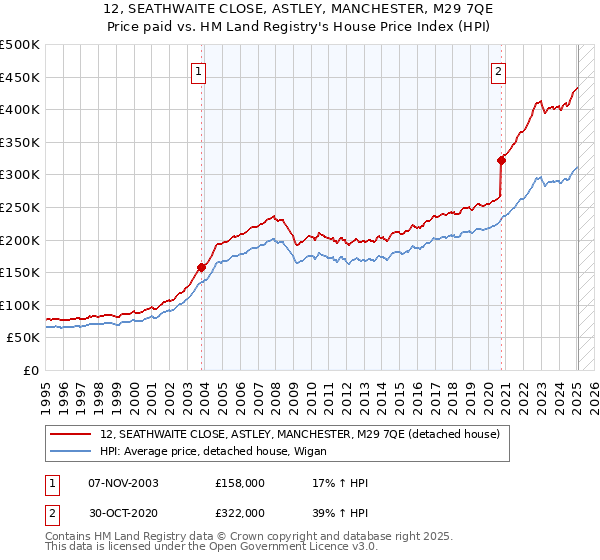 12, SEATHWAITE CLOSE, ASTLEY, MANCHESTER, M29 7QE: Price paid vs HM Land Registry's House Price Index