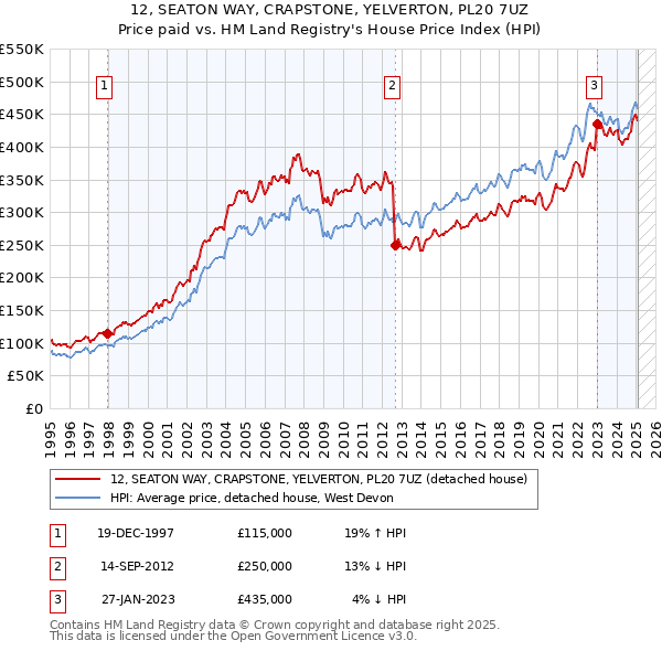 12, SEATON WAY, CRAPSTONE, YELVERTON, PL20 7UZ: Price paid vs HM Land Registry's House Price Index