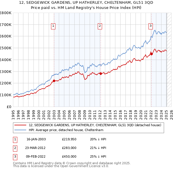 12, SEDGEWICK GARDENS, UP HATHERLEY, CHELTENHAM, GL51 3QD: Price paid vs HM Land Registry's House Price Index