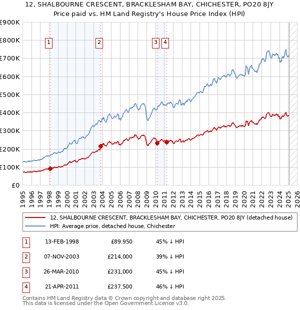 12, SHALBOURNE CRESCENT, BRACKLESHAM BAY, CHICHESTER, PO20 8JY: Price paid vs HM Land Registry's House Price Index