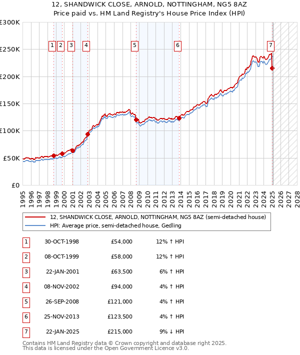 12, SHANDWICK CLOSE, ARNOLD, NOTTINGHAM, NG5 8AZ: Price paid vs HM Land Registry's House Price Index