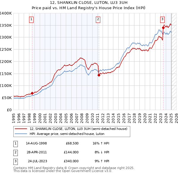 12, SHANKLIN CLOSE, LUTON, LU3 3UH: Price paid vs HM Land Registry's House Price Index