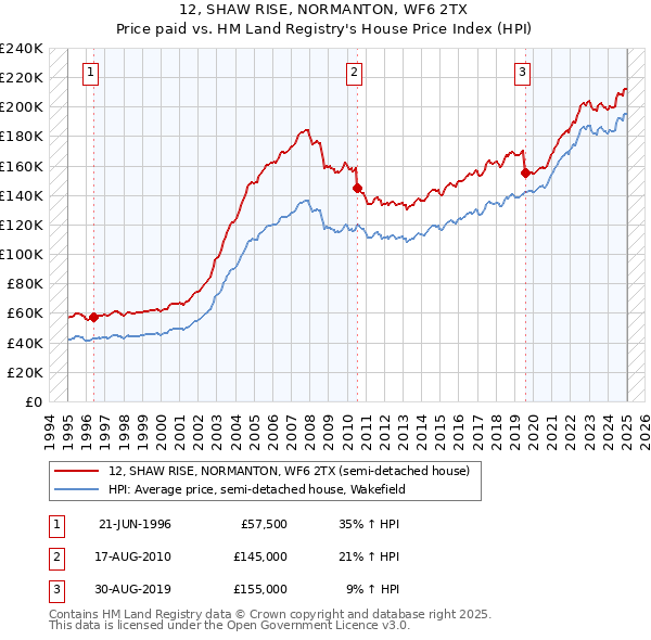 12, SHAW RISE, NORMANTON, WF6 2TX: Price paid vs HM Land Registry's House Price Index
