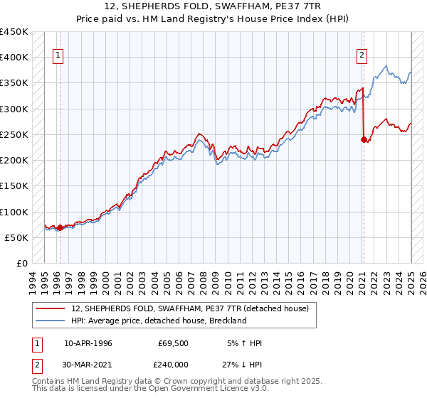 12, SHEPHERDS FOLD, SWAFFHAM, PE37 7TR: Price paid vs HM Land Registry's House Price Index