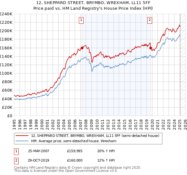 12, SHEPPARD STREET, BRYMBO, WREXHAM, LL11 5FF: Price paid vs HM Land Registry's House Price Index