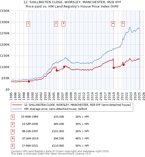 12, SHILLINGTEN CLOSE, WORSLEY, MANCHESTER, M28 0YF: Price paid vs HM Land Registry's House Price Index