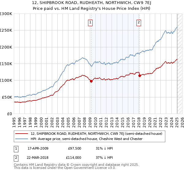 12, SHIPBROOK ROAD, RUDHEATH, NORTHWICH, CW9 7EJ: Price paid vs HM Land Registry's House Price Index