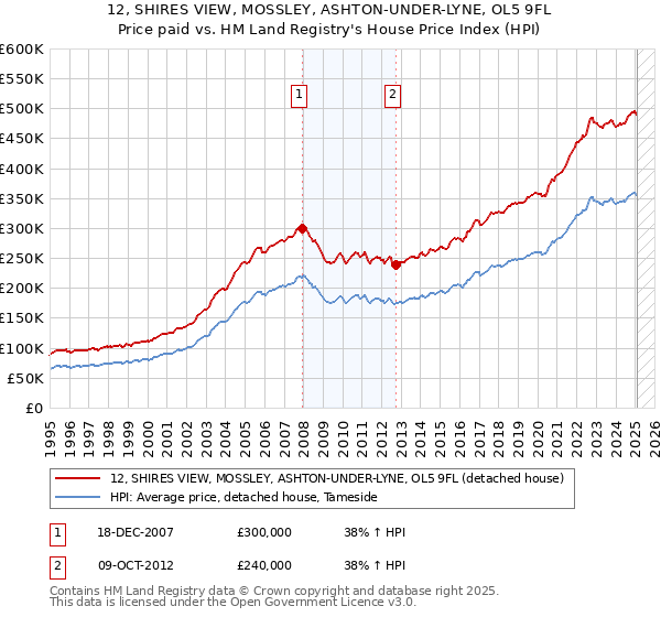 12, SHIRES VIEW, MOSSLEY, ASHTON-UNDER-LYNE, OL5 9FL: Price paid vs HM Land Registry's House Price Index