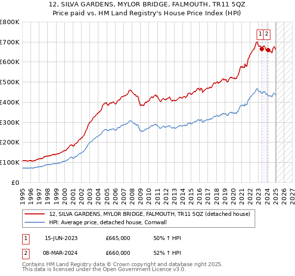 12, SILVA GARDENS, MYLOR BRIDGE, FALMOUTH, TR11 5QZ: Price paid vs HM Land Registry's House Price Index