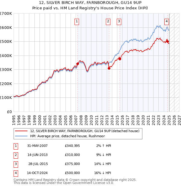 12, SILVER BIRCH WAY, FARNBOROUGH, GU14 9UP: Price paid vs HM Land Registry's House Price Index