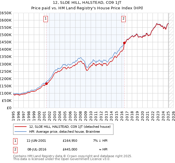12, SLOE HILL, HALSTEAD, CO9 1JT: Price paid vs HM Land Registry's House Price Index