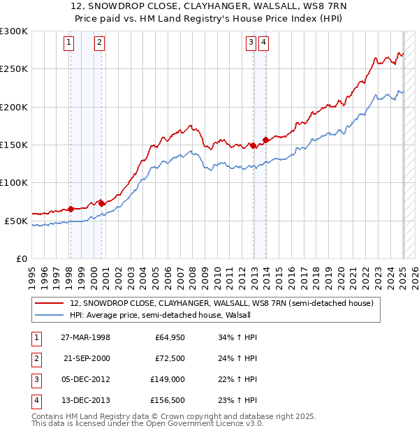12, SNOWDROP CLOSE, CLAYHANGER, WALSALL, WS8 7RN: Price paid vs HM Land Registry's House Price Index