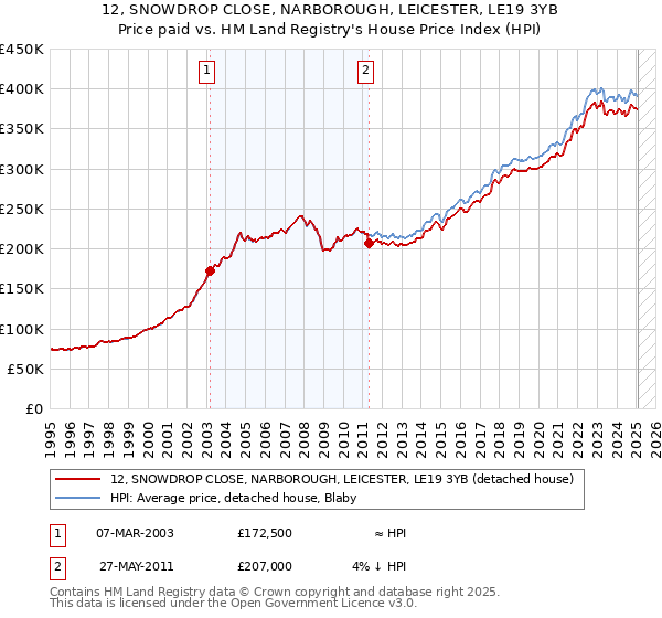 12, SNOWDROP CLOSE, NARBOROUGH, LEICESTER, LE19 3YB: Price paid vs HM Land Registry's House Price Index