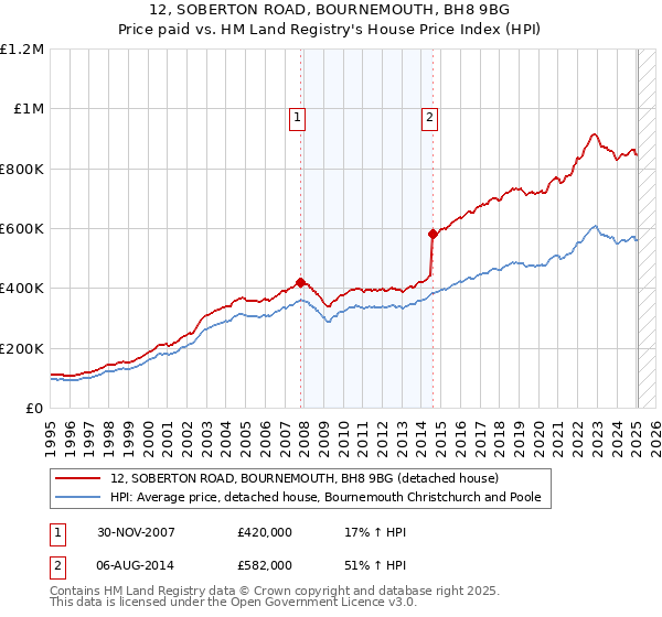 12, SOBERTON ROAD, BOURNEMOUTH, BH8 9BG: Price paid vs HM Land Registry's House Price Index