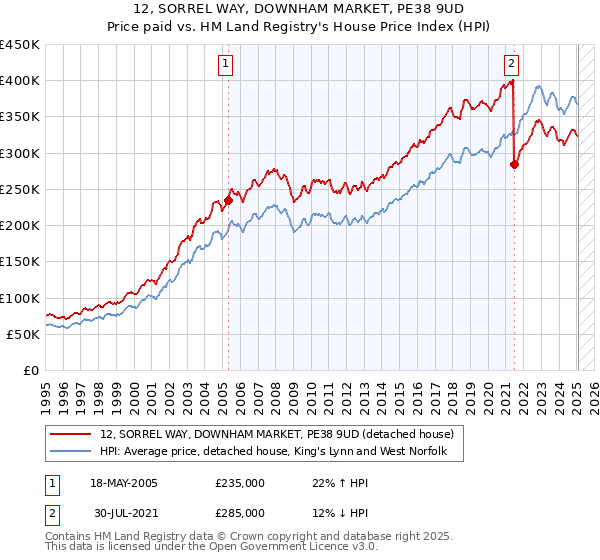12, SORREL WAY, DOWNHAM MARKET, PE38 9UD: Price paid vs HM Land Registry's House Price Index