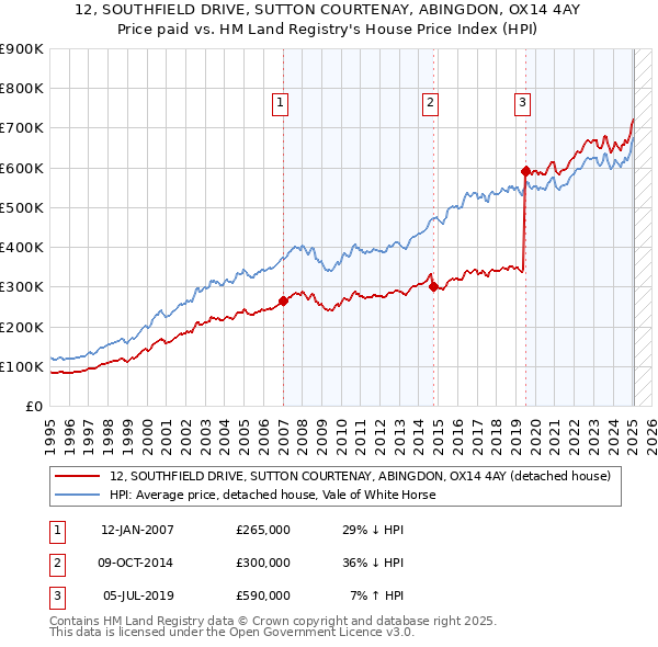 12, SOUTHFIELD DRIVE, SUTTON COURTENAY, ABINGDON, OX14 4AY: Price paid vs HM Land Registry's House Price Index