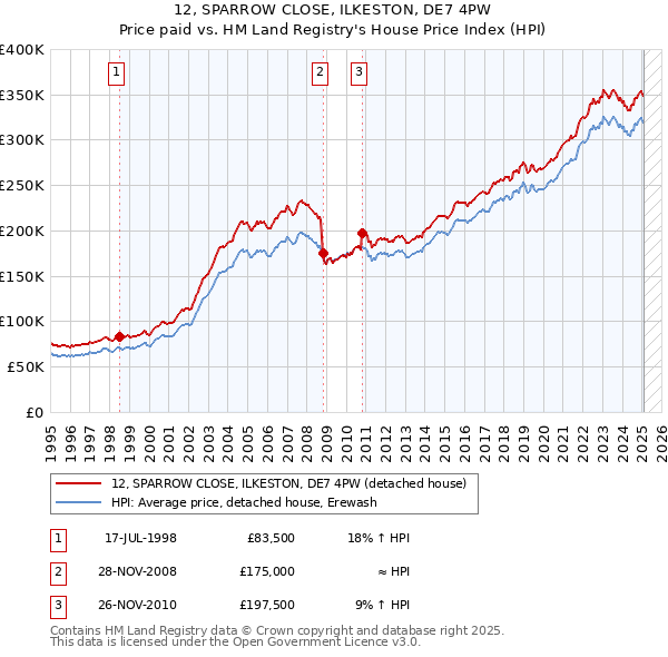 12, SPARROW CLOSE, ILKESTON, DE7 4PW: Price paid vs HM Land Registry's House Price Index