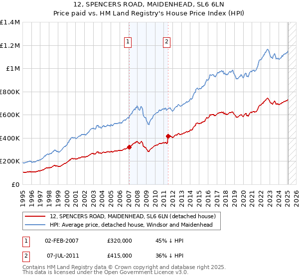 12, SPENCERS ROAD, MAIDENHEAD, SL6 6LN: Price paid vs HM Land Registry's House Price Index