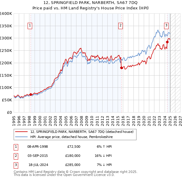 12, SPRINGFIELD PARK, NARBERTH, SA67 7DQ: Price paid vs HM Land Registry's House Price Index
