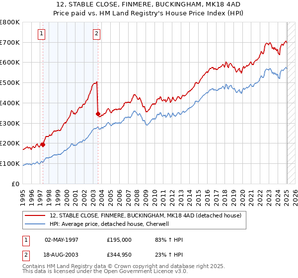 12, STABLE CLOSE, FINMERE, BUCKINGHAM, MK18 4AD: Price paid vs HM Land Registry's House Price Index