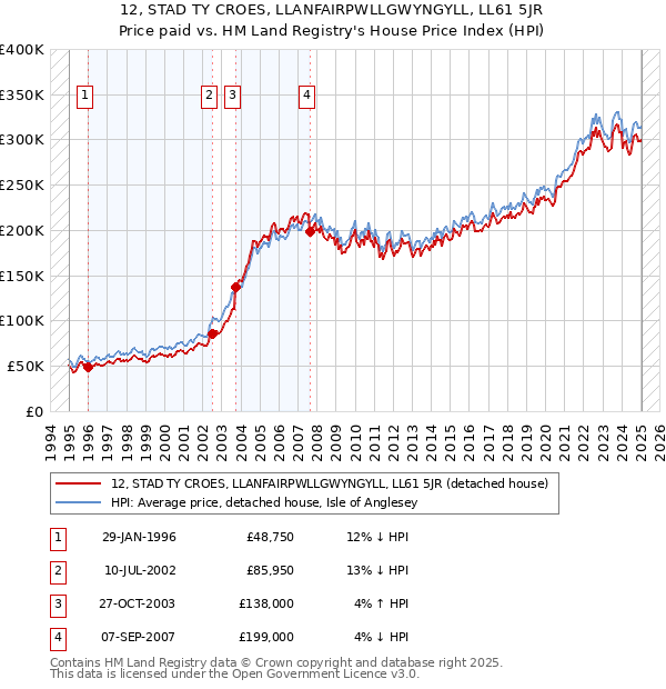 12, STAD TY CROES, LLANFAIRPWLLGWYNGYLL, LL61 5JR: Price paid vs HM Land Registry's House Price Index