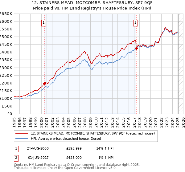 12, STAINERS MEAD, MOTCOMBE, SHAFTESBURY, SP7 9QF: Price paid vs HM Land Registry's House Price Index