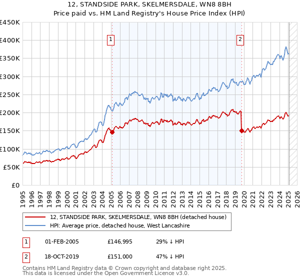 12, STANDSIDE PARK, SKELMERSDALE, WN8 8BH: Price paid vs HM Land Registry's House Price Index