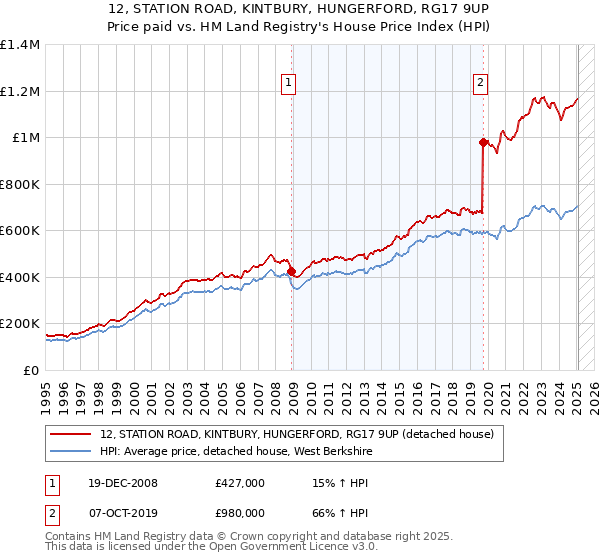 12, STATION ROAD, KINTBURY, HUNGERFORD, RG17 9UP: Price paid vs HM Land Registry's House Price Index