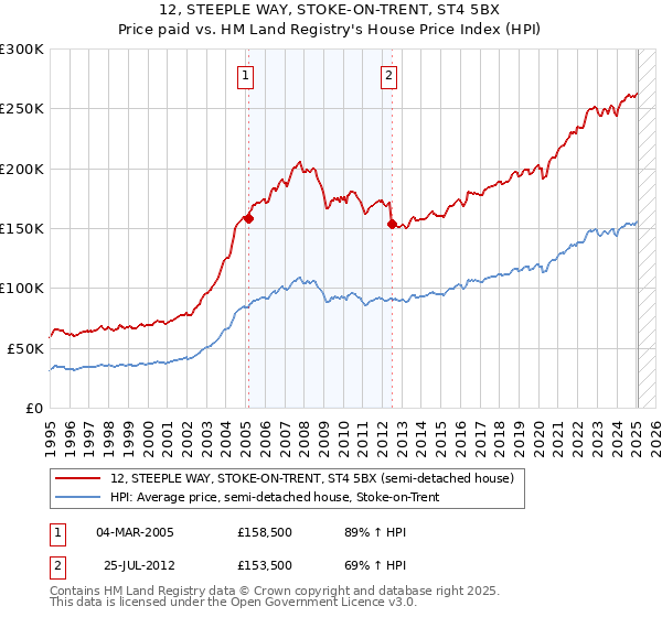 12, STEEPLE WAY, STOKE-ON-TRENT, ST4 5BX: Price paid vs HM Land Registry's House Price Index