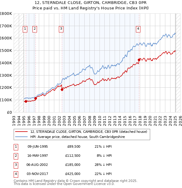 12, STERNDALE CLOSE, GIRTON, CAMBRIDGE, CB3 0PR: Price paid vs HM Land Registry's House Price Index
