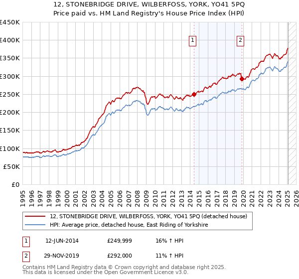 12, STONEBRIDGE DRIVE, WILBERFOSS, YORK, YO41 5PQ: Price paid vs HM Land Registry's House Price Index