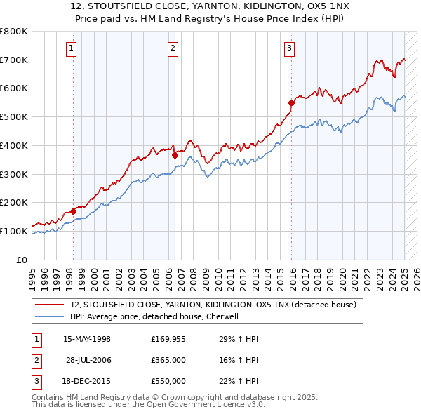 12, STOUTSFIELD CLOSE, YARNTON, KIDLINGTON, OX5 1NX: Price paid vs HM Land Registry's House Price Index