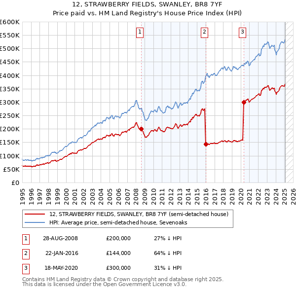12, STRAWBERRY FIELDS, SWANLEY, BR8 7YF: Price paid vs HM Land Registry's House Price Index