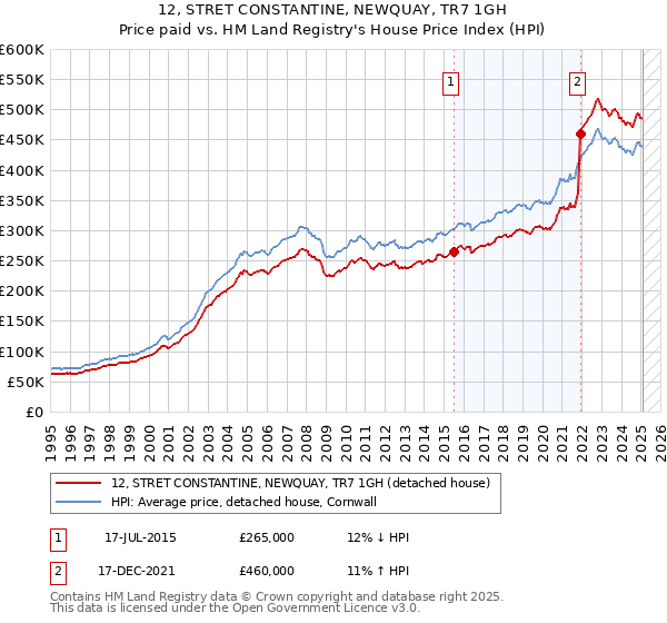 12, STRET CONSTANTINE, NEWQUAY, TR7 1GH: Price paid vs HM Land Registry's House Price Index