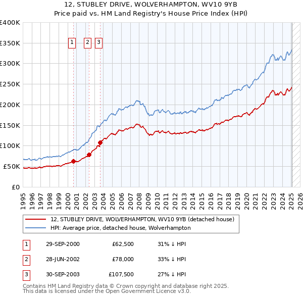 12, STUBLEY DRIVE, WOLVERHAMPTON, WV10 9YB: Price paid vs HM Land Registry's House Price Index