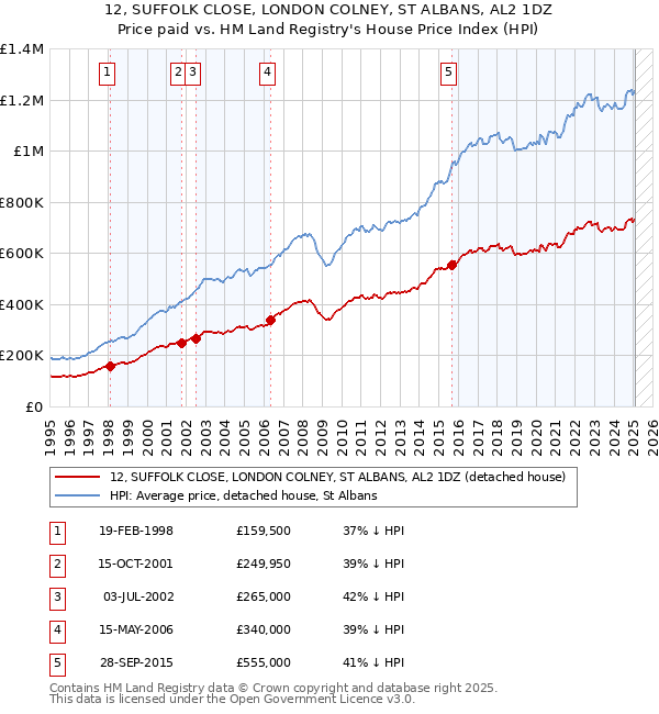 12, SUFFOLK CLOSE, LONDON COLNEY, ST ALBANS, AL2 1DZ: Price paid vs HM Land Registry's House Price Index