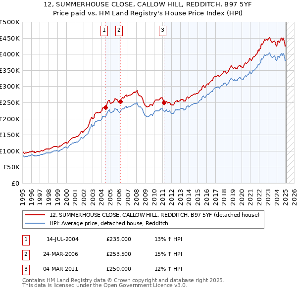 12, SUMMERHOUSE CLOSE, CALLOW HILL, REDDITCH, B97 5YF: Price paid vs HM Land Registry's House Price Index