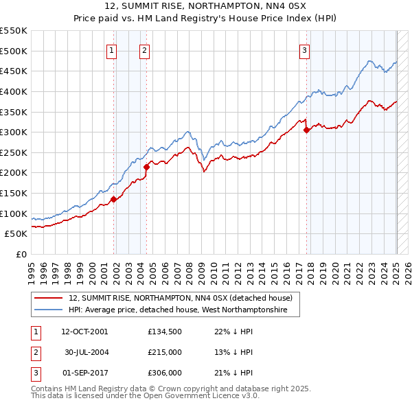 12, SUMMIT RISE, NORTHAMPTON, NN4 0SX: Price paid vs HM Land Registry's House Price Index