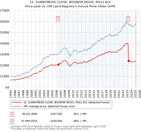 12, SUNNYMEAD CLOSE, BOGNOR REGIS, PO22 6LS: Price paid vs HM Land Registry's House Price Index