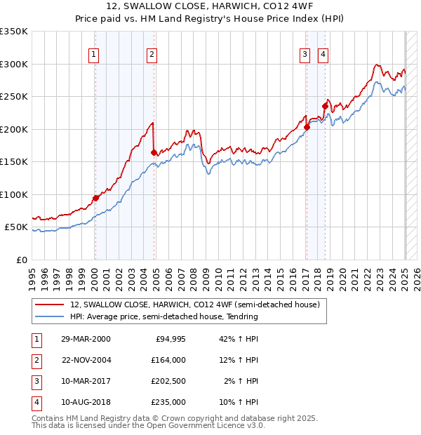 12, SWALLOW CLOSE, HARWICH, CO12 4WF: Price paid vs HM Land Registry's House Price Index