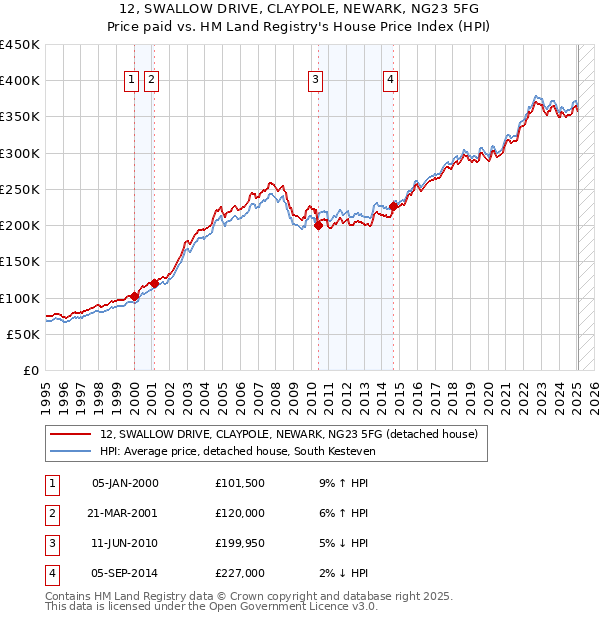 12, SWALLOW DRIVE, CLAYPOLE, NEWARK, NG23 5FG: Price paid vs HM Land Registry's House Price Index