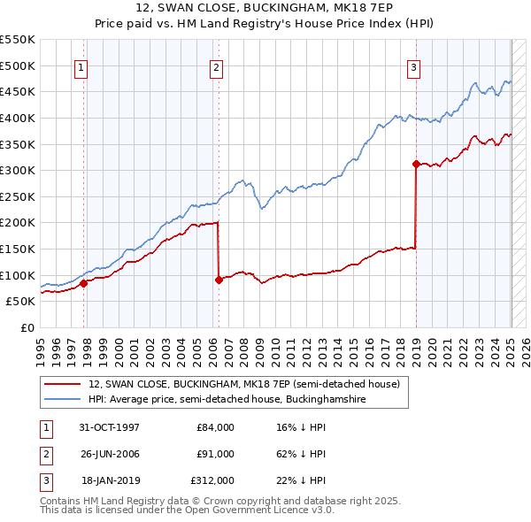 12, SWAN CLOSE, BUCKINGHAM, MK18 7EP: Price paid vs HM Land Registry's House Price Index