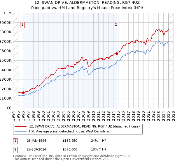 12, SWAN DRIVE, ALDERMASTON, READING, RG7 4UZ: Price paid vs HM Land Registry's House Price Index
