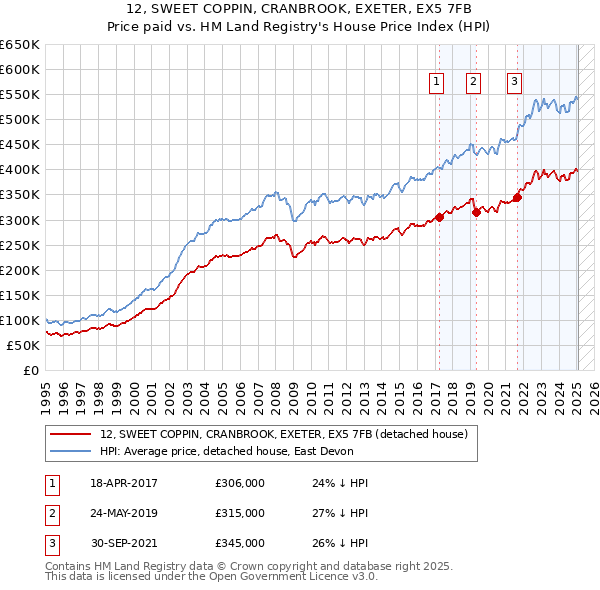 12, SWEET COPPIN, CRANBROOK, EXETER, EX5 7FB: Price paid vs HM Land Registry's House Price Index