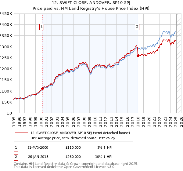 12, SWIFT CLOSE, ANDOVER, SP10 5PJ: Price paid vs HM Land Registry's House Price Index